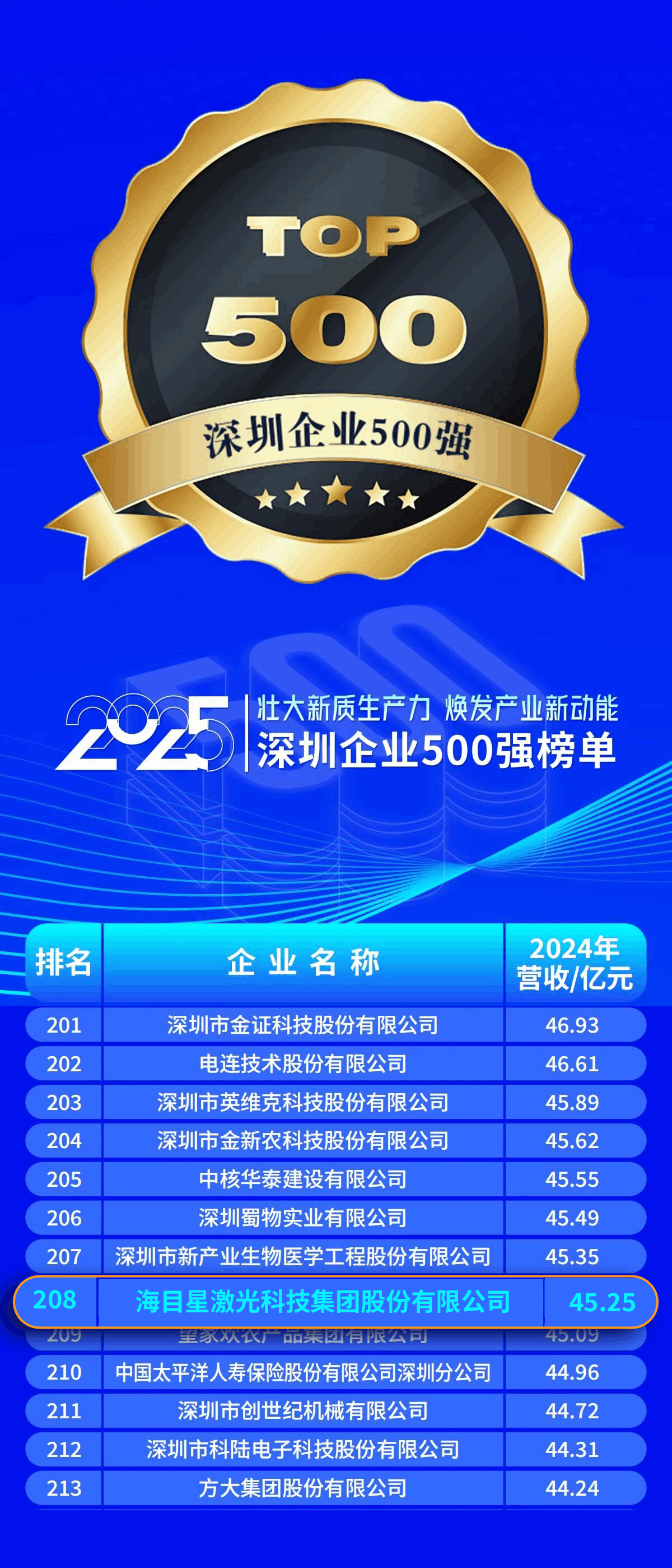 2025深圳500強(qiáng)企業(yè)榜單(208位).png